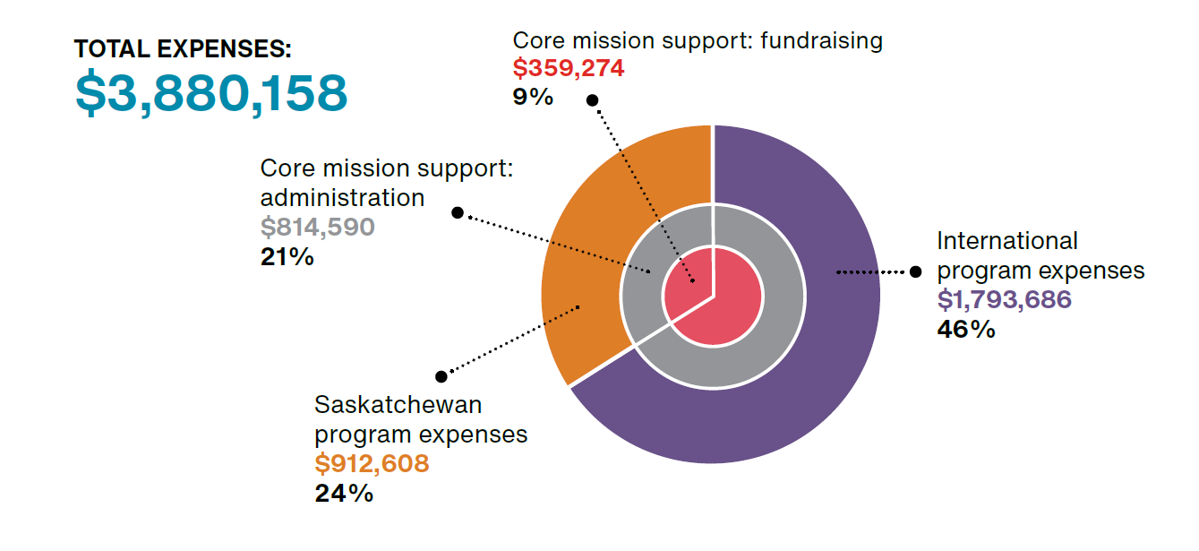 A pie chart of MCC SK expenses